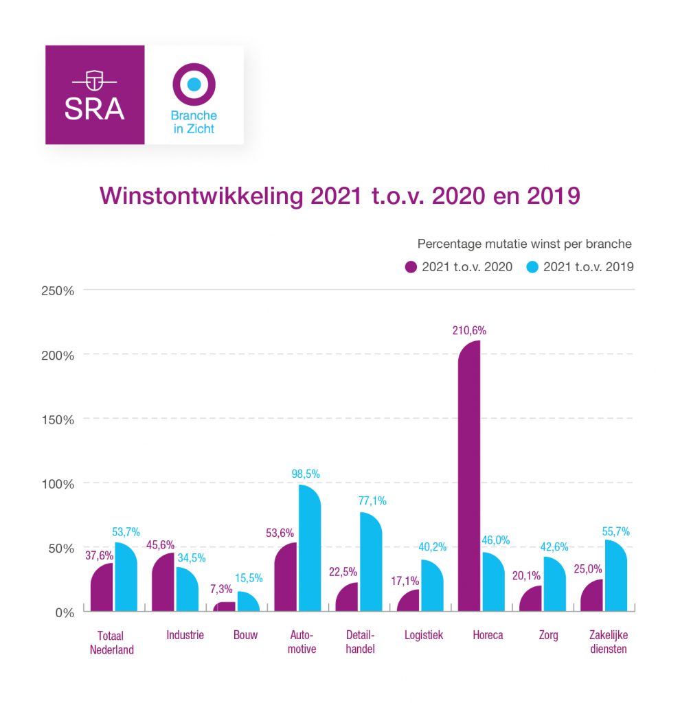 Winstontwikkeling